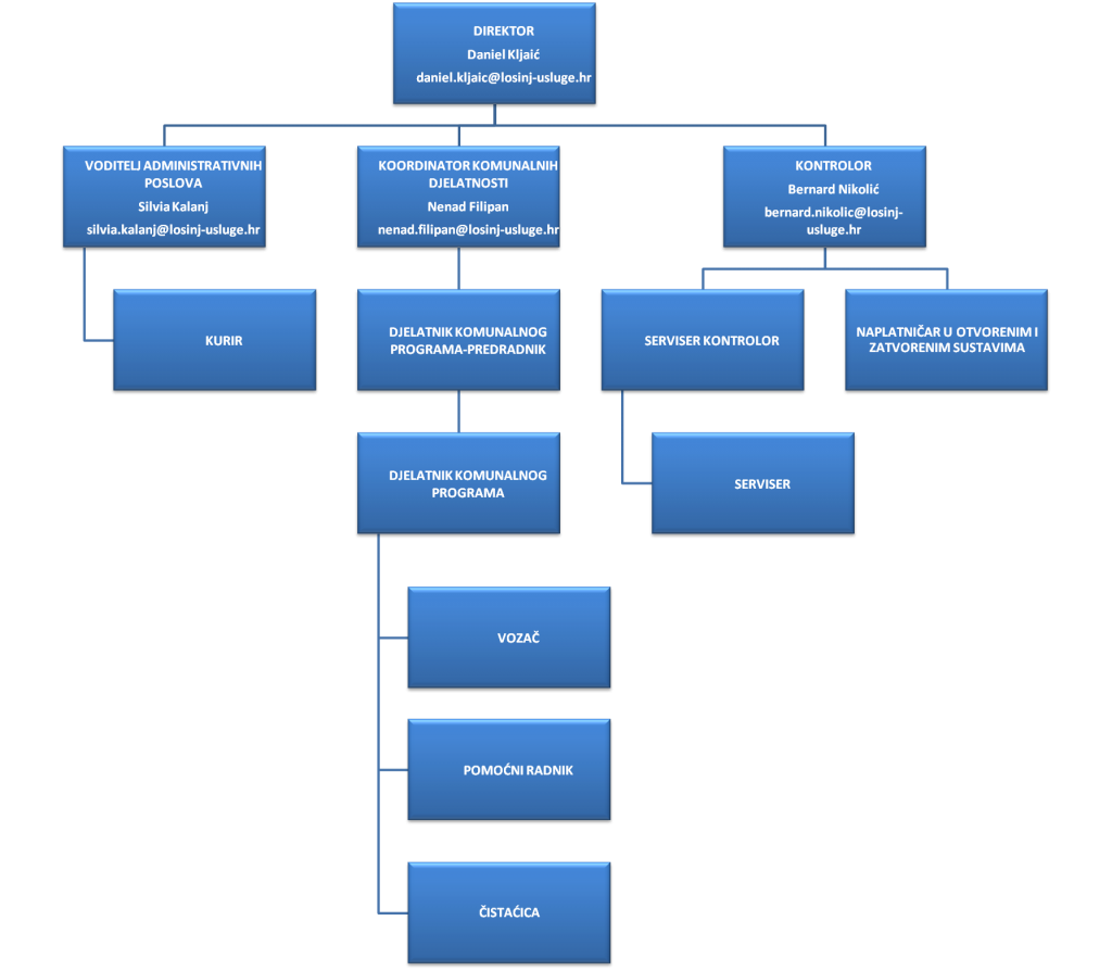 Organizacijska struktura zaposlenih